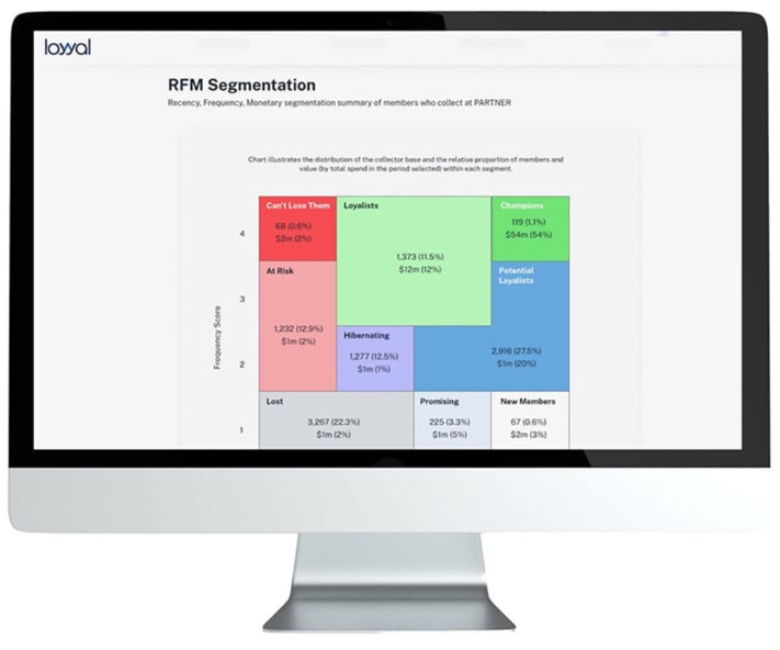 RFM Segmentation - Loyyal dashboard on monitor
